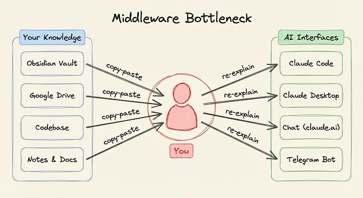 Every arrow passes through you — diagram showing human as middleware